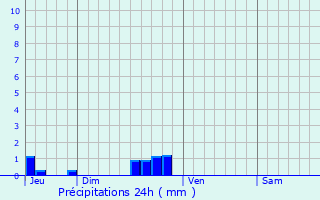 Graphique des précipitations prvues pour Audressein