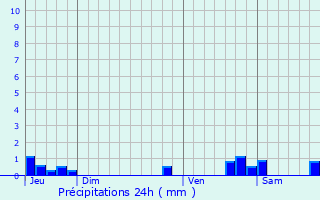 Graphique des précipitations prvues pour Ventelay
