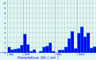 Graphique des précipitations prvues pour Hudiviller