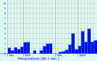 Graphique des précipitations prvues pour Varmonzey