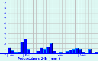 Graphique des précipitations prvues pour Oulon