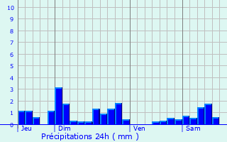 Graphique des précipitations prvues pour Saint-Mesmin