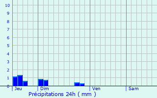 Graphique des précipitations prvues pour Saint-Bazile-de-Meyssac