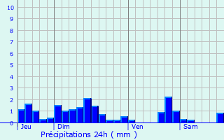Graphique des précipitations prvues pour Freney