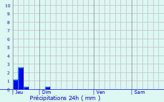 Graphique des précipitations prvues pour La Beaume