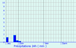 Graphique des précipitations prvues pour Le Teil