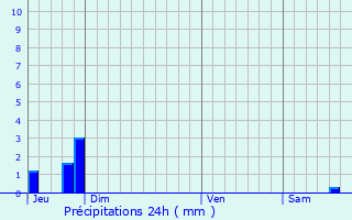 Graphique des précipitations prvues pour rme