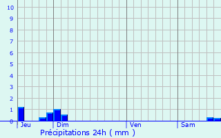 Graphique des précipitations prvues pour Marsanne