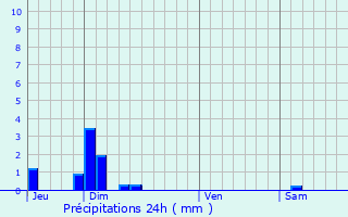 Graphique des précipitations prvues pour Saint-Sauveur-en-Diois