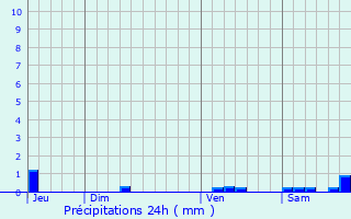 Graphique des précipitations prvues pour Cobonne