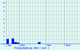 Graphique des précipitations prvues pour Sainte-Ccile-du-Cayrou