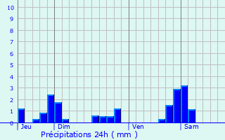 Graphique des précipitations prvues pour Lexy