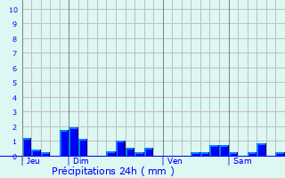 Graphique des précipitations prvues pour Asnan