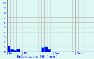 Graphique des précipitations prvues pour Saint-Victor-et-Melvieu