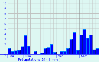 Graphique des précipitations prvues pour Anthelupt