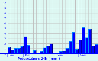 Graphique des précipitations prvues pour Bayon