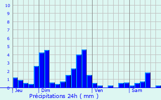 Graphique des précipitations prvues pour Sincey-ls-Rouvray