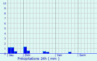 Graphique des précipitations prvues pour Voutezac