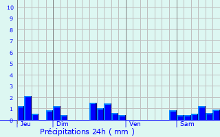 Graphique des précipitations prvues pour Avre