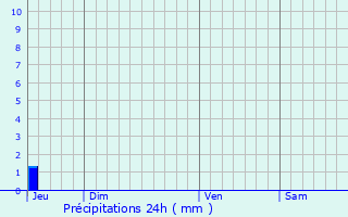 Graphique des précipitations prvues pour Cairanne