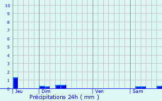 Graphique des précipitations prvues pour Montclar-sur-Gervanne