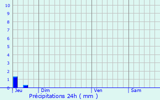 Graphique des précipitations prvues pour Uchaux