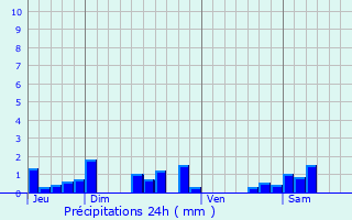 Graphique des précipitations prvues pour Menou