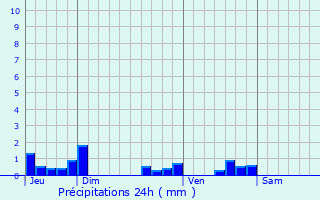 Graphique des précipitations prvues pour Bellac