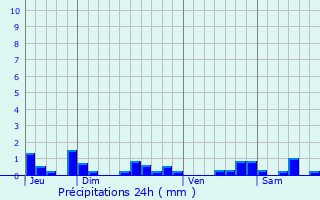 Graphique des précipitations prvues pour Dompierre-sur-Hry