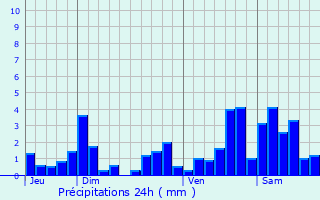 Graphique des précipitations prvues pour Parroy