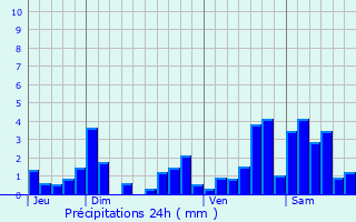 Graphique des précipitations prvues pour Hnamnil