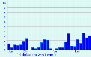 Graphique des précipitations prvues pour Chaumousey