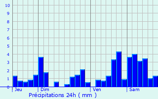 Graphique des précipitations prvues pour Bienville-la-Petite