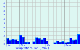 Graphique des précipitations prvues pour Molles