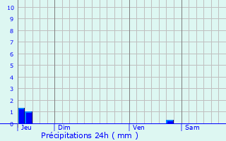 Graphique des précipitations prvues pour Rioms