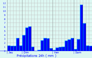 Graphique des précipitations prvues pour Mortagne