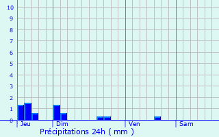 Graphique des précipitations prvues pour Saint-Pardoux-l