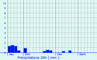 Graphique des précipitations prvues pour Maussac