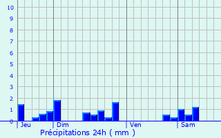 Graphique des précipitations prvues pour Sainte-Colombe-des-Bois