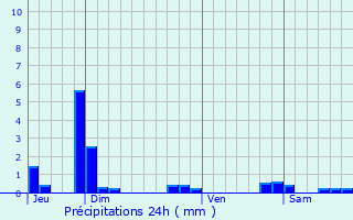 Graphique des précipitations prvues pour Triors