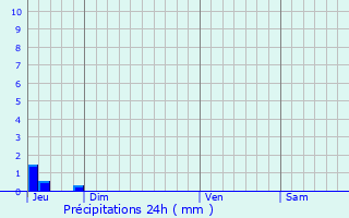 Graphique des précipitations prvues pour Faucon