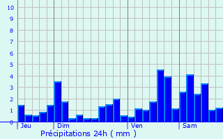 Graphique des précipitations prvues pour Xures