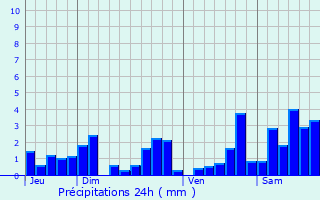 Graphique des précipitations prvues pour Gigney