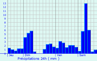 Graphique des précipitations prvues pour Le Puid