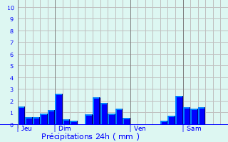 Graphique des précipitations prvues pour Saint-Aubin-des-Chaumes