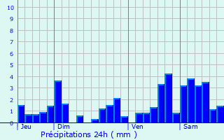 Graphique des précipitations prvues pour Jolivet