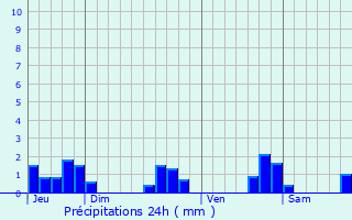 Graphique des précipitations prvues pour Bannalec