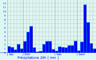 Graphique des précipitations prvues pour Biffontaine