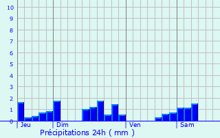 Graphique des précipitations prvues pour Parigny-la-Rose