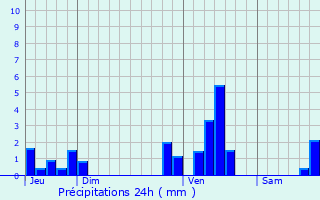 Graphique des précipitations prvues pour Ferrire-la-Grande